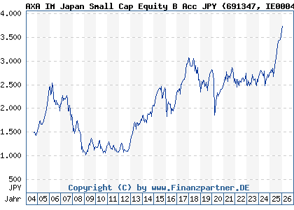 Chart: AXA IM Japan Small Cap Equity B Acc JPY (691347 IE0004354423)