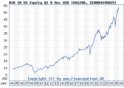 Chart: AXA IM US Equity QI B Acc USD (691296 IE0004345025)