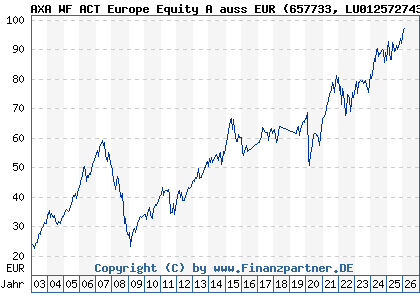 Chart: AXA WF ACT Europe Equity A auss EUR (657733 LU0125727437)