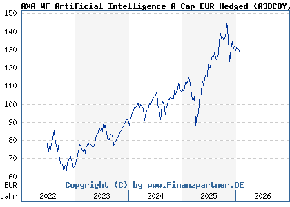 Chart: AXA WF Artificial Intelligence A Cap EUR Hedged (A3DCDY LU2429105914)