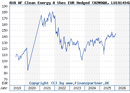 Chart: AXA WF Clean Energy A thes EUR Hedged (A2N9Q0 LU1914342263)