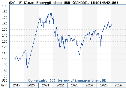 Chart: AXA WF Clean EnergyA thes USD (A2N9QZ LU1914342180)