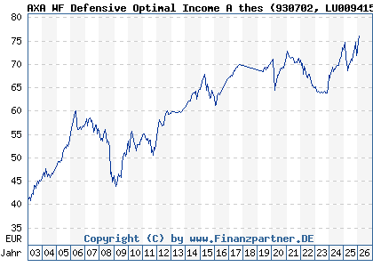 Chart: AXA WF Defensive Optimal Income A thes (930702 LU0094159042)
