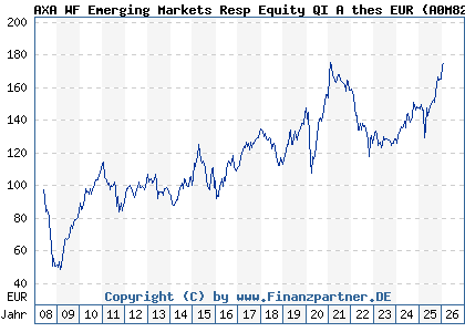 Chart: AXA WF Emerging Markets Resp Equity QI A thes EUR (A0M82B LU0327689542)