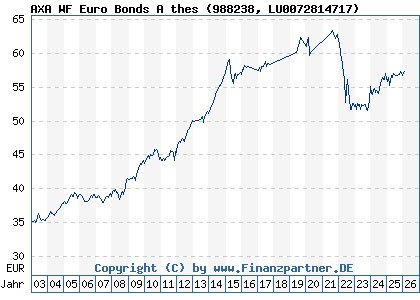 Chart: AXA WF Euro Bonds A thes (988238 LU0072814717)