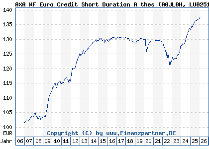 Chart: AXA WF Euro Credit Short Duration A thes (A0JL0H LU0251661756)