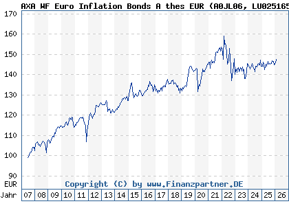 Chart: AXA WF Euro Inflation Bonds A thes EUR (A0JL06 LU0251658612)