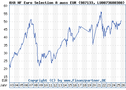Chart: AXA WF Euro Selection A auss EUR (987133 LU0073680380)