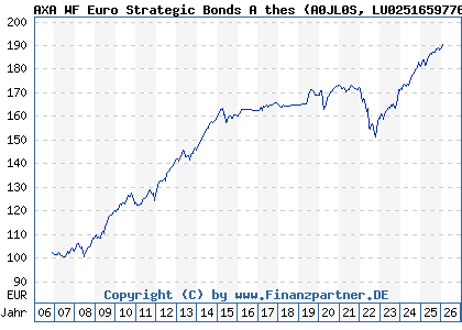 Chart: AXA WF Euro Strategic Bonds A thes (A0JL0S LU0251659776)