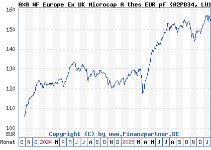 Chart: AXA WF Europe Ex UK Microcap A thes EUR pf (A2PB34 LU1937143664)