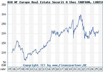 Chart: AXA WF Europe Real Estate Securit A thes (A0F68N LU0216734045)
