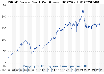 Chart: AXA WF Europe Small Cap A auss (657737 LU0125731546)