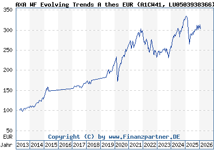 Chart: AXA WF Evolving Trends A thes EUR (A1CW41 LU0503938366)