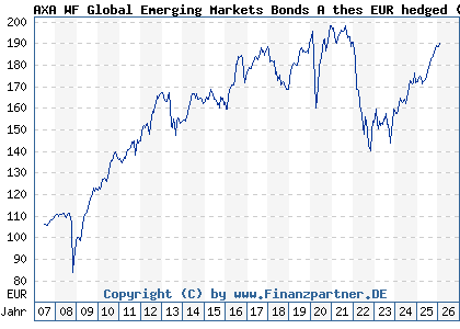 Chart: AXA WF Global Emerging Markets Bonds A thes EUR hedged (A0JL09 LU0251658026)