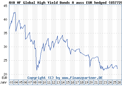 Chart: AXA WF Global High Yield Bonds A auss EUR hedged (657729 LU0125750256)