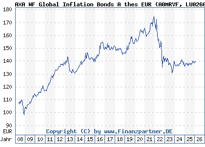 Chart: AXA WF Global Inflation Bonds A thes EUR (A0MRVF LU0266009793)