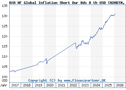 Chart: AXA WF Global Inflation Short Dur Bds A th USD (A2ADTN LU1353950568)