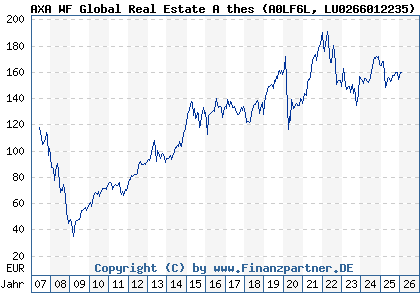 Chart: AXA WF Global Real Estate A thes (A0LF6L LU0266012235)