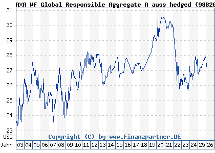 Chart: AXA WF Global Responsible Aggregate A auss hedged (988200 LU0149002841)