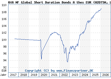 Chart: AXA WF Global Short Duration Bonds A thes EUR (A2DT5M LU1640684475)