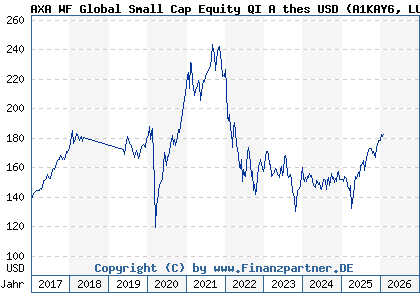 Chart: AXA WF Global Small Cap Equity QI A thes USD (A1KAY6 LU0868490201)