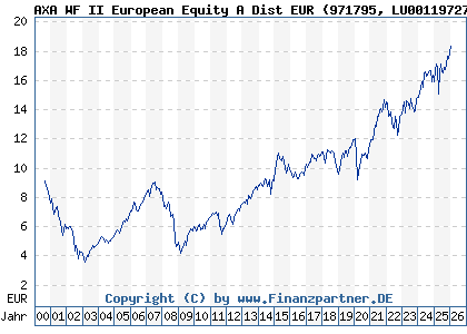 Chart: AXA WF II European Equity A Dist EUR (971795 LU0011972741)