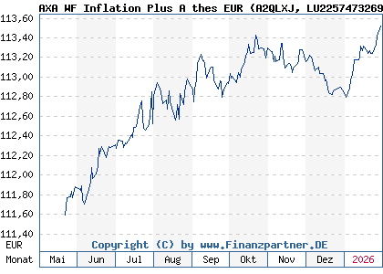 Chart: AXA WF Inflation Plus A thes EUR (A2QLXJ LU2257473269)