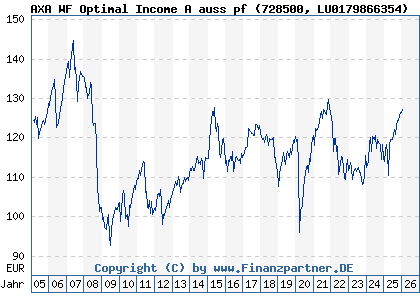 Chart: AXA WF Optimal Income A auss pf (728500 LU0179866354)