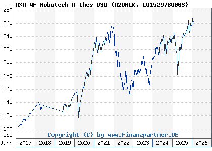 Chart: AXA WF Robotech A thes USD (A2DHLK LU1529780063)