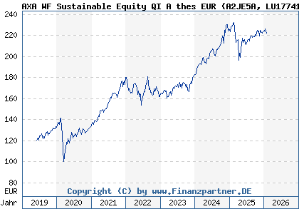 Chart: AXA WF Sustainable Equity QI A thes EUR (A2JE5A LU1774149998)