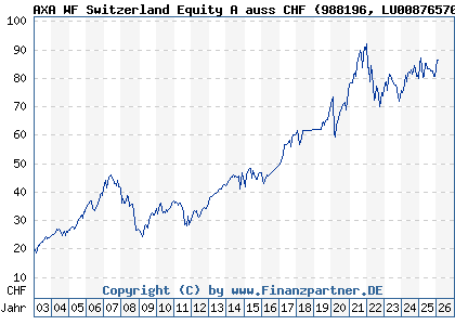 Chart: AXA WF Switzerland Equity A auss CHF (988196 LU0087657077)