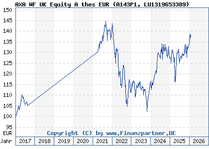 Chart: AXA WF UK Equity A thes EUR (A143P1 LU1319653389)