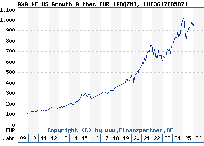 Chart: AXA WF US Growth A thes EUR (A0QZNT LU0361788507)