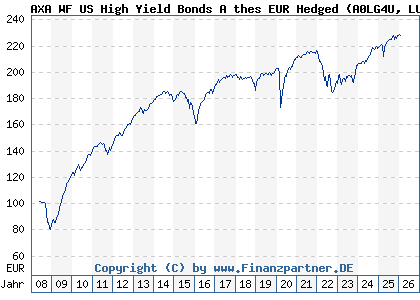 Chart: AXA WF US High Yield Bonds A thes EUR Hedged (A0LG4U LU0276013082)