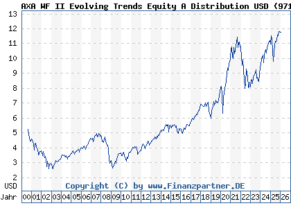 Chart: AXA WF II Evolving Trends Equity A Distribution USD (971791 LU0011972584)
