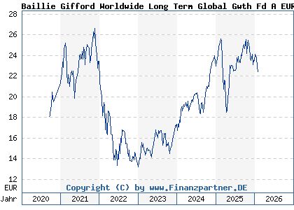 Chart: Baillie Gifford Worldwide Long Term Global Gwth Fd A EUR Acc (A2PR3B IE00BK5TW727)