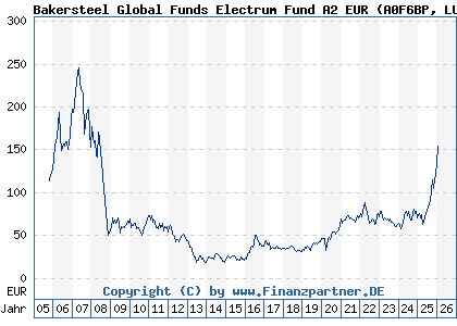 Chart: Bakersteel Global Funds Electrum Fund A2 EUR (A0F6BP LU0229009351)