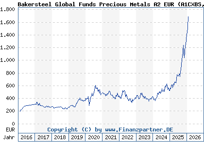 Chart: Bakersteel Global Funds Precious Metals A2 EUR (A1CXBS LU0357130854)