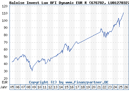 Chart: Baloise Invest Lux BFI Dynamic EUR R (676782 LU0127032794)