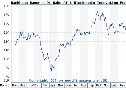 Chart: Bankhaus Bauer x 21 Oaks AI & Blockchain Innovation Fund P (A3EKRN DE000A3EKRN0)