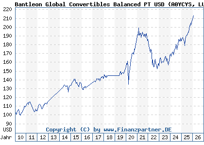 Chart: Bantleon Global Convertibles Balanced PT USD (A0YCYS LU0426279682)