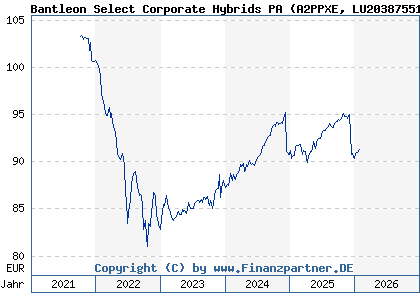 Chart: Bantleon Select Corporate Hybrids PA (A2PPXE LU2038755174)