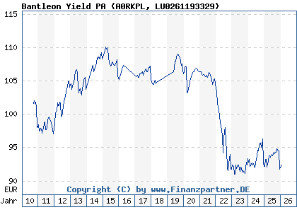 Chart: Bantleon Yield PA (A0RKPL LU0261193329)