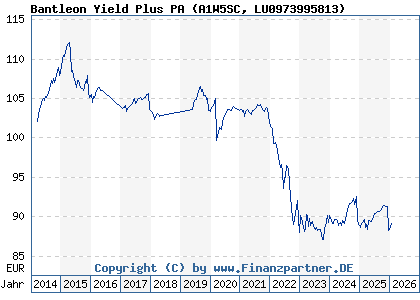 Chart: Bantleon Yield Plus PA (A1W5SC LU0973995813)