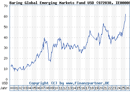 Chart: Baring Global Emerging Markets Fund USD (972838 IE0000838304)