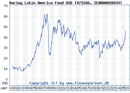 Chart: Baring Latin America Fund USD (973166 IE0000828933)