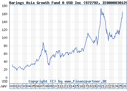 Chart: Barings Asia Growth Fund A USD Inc (972792 IE0000830129)