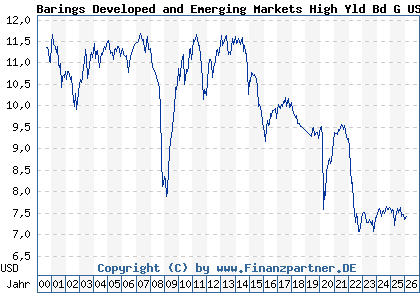 Chart: Barings Developed and Emerging Markets High Yld Bd G USD Inc (972841 IE0000835953)