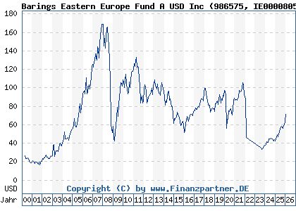 Chart: Barings Eastern Europe Fund A USD Inc (986575 IE0000805634)