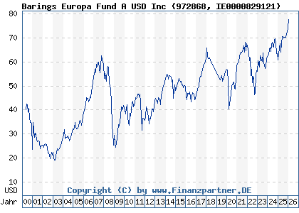 Chart: Barings Europa Fund A USD Inc (972868 IE0000829121)